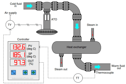 Identify Faults in PID Control Loop - InstrumentationTools