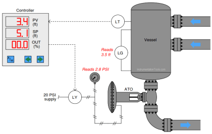 Identify Faults in PID Control Loop - InstrumentationTools