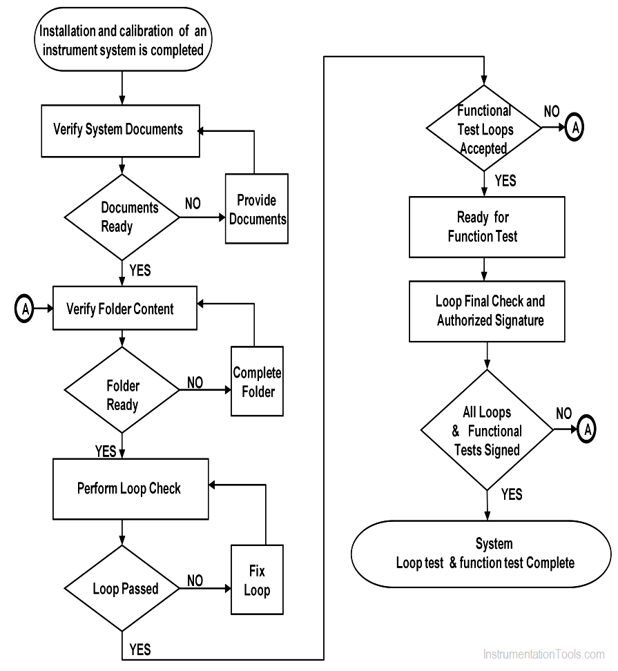 Instrument Loop Test Requirements and Operation Procedures