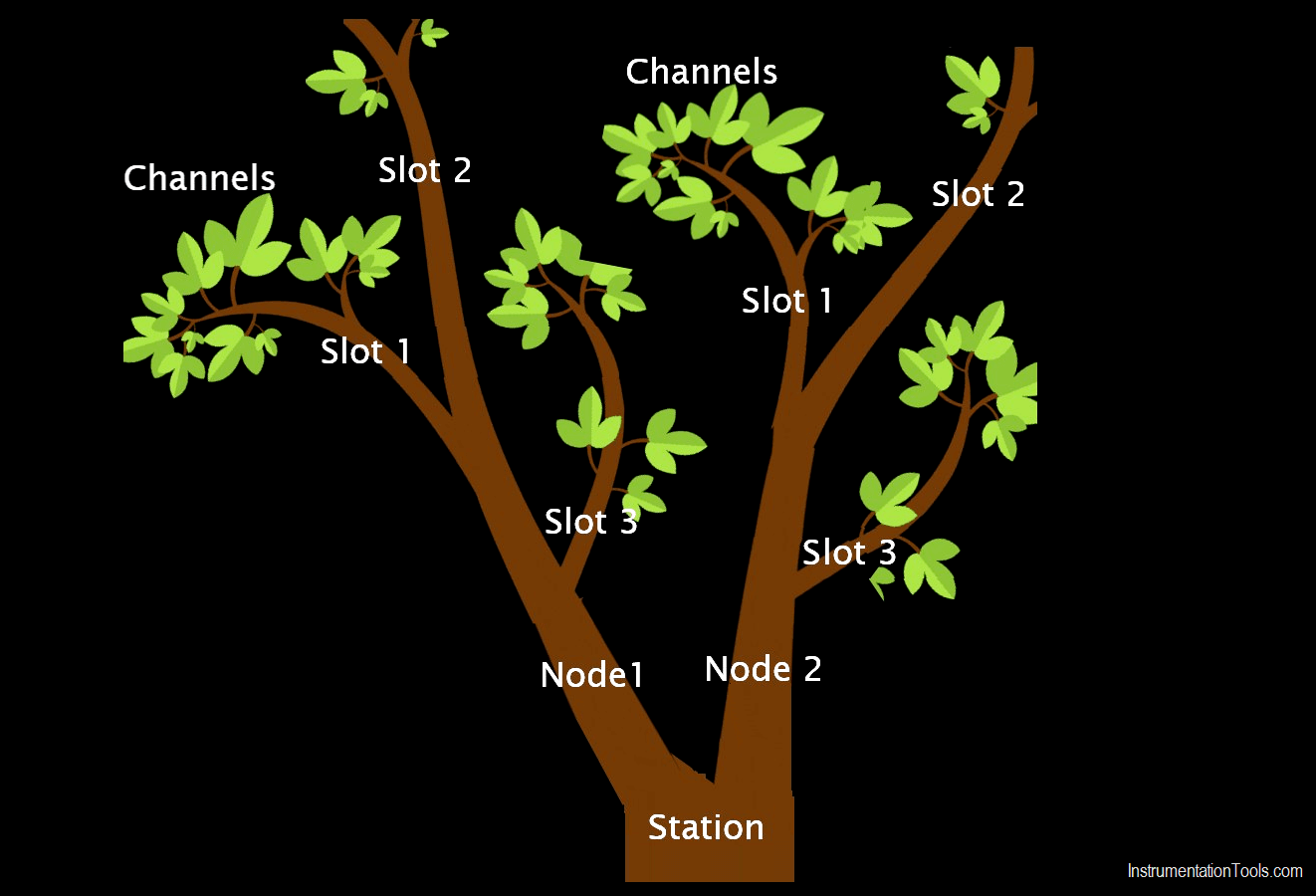What is Nest Loading? DCS and PLC Control Systems
