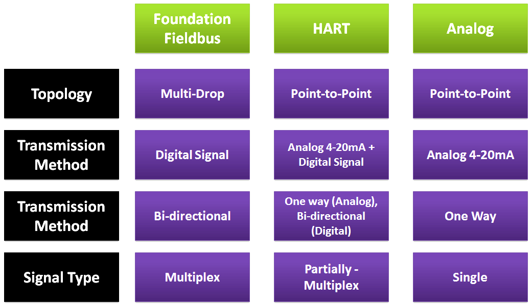 Foundation Fieldbus Advantages, Limitations, Architecture
