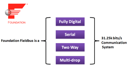 Foundation Fieldbus - Advantages, Limitations, Architecture