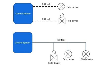 Foundation Fieldbus - Advantages, Limitations, Architecture