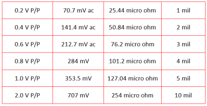 Vibration Probe Field Setting Procedure - InstrumentationTools