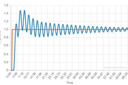 PID Controllers Graphical Analysis - InstrumentationTools