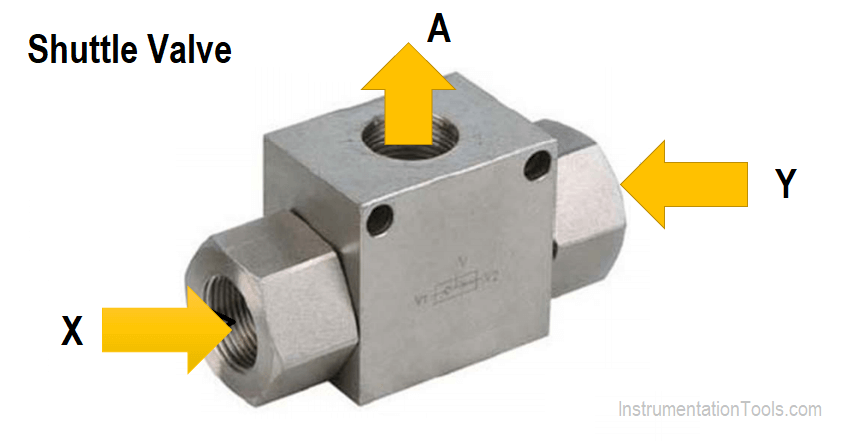 What is a shuttle valve? Principle, Advantages, Disadvantages