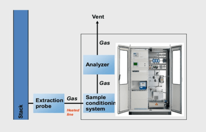 Sox Nox Analyzer - Instrumentation Tools