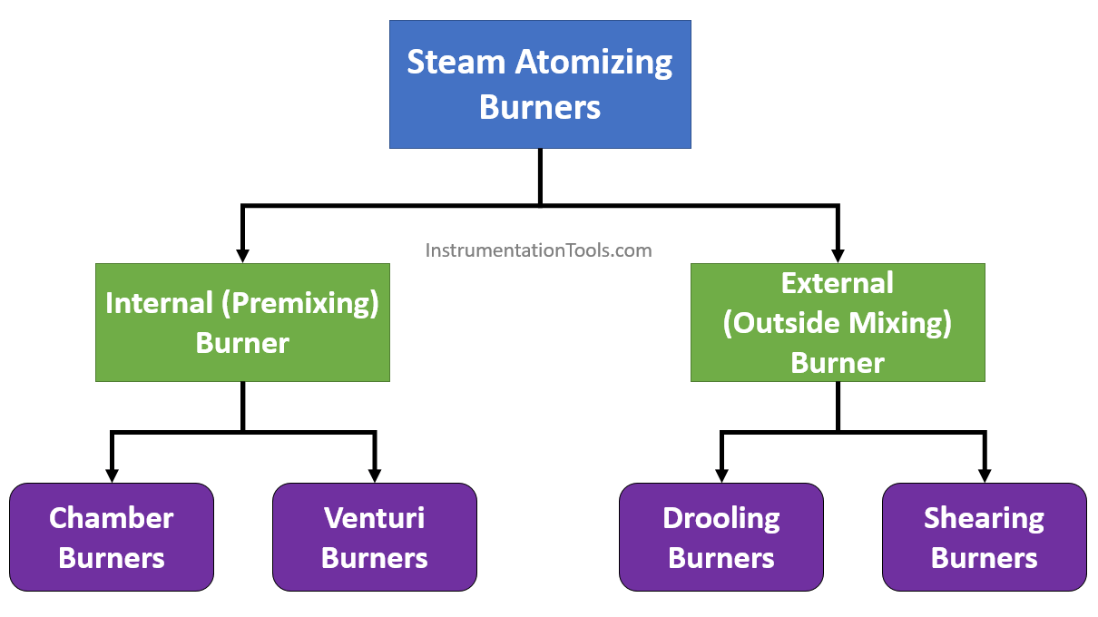 What are Oil Burners? Types, Advantages, Applications