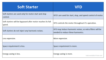 Difference between Soft Starter and VFD