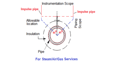 Impulse Line - Purpose & Tapping Point Location