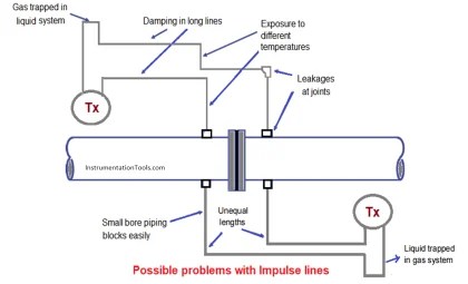 Impulse Line - Purpose & Tapping Point Location