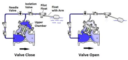 Level Control Valve with Horizontal Float - Inst Tools