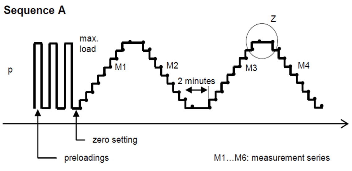 Pressure Gauge Calibration according to Standard DKDR61