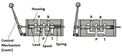 What is a Spool Valve? - Types, Configurations, Applications
