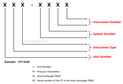 Instrument Numbering Philosophy - Inst Tools