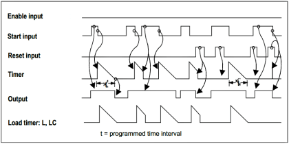 Timers using Statement List (STL) PLC Programming