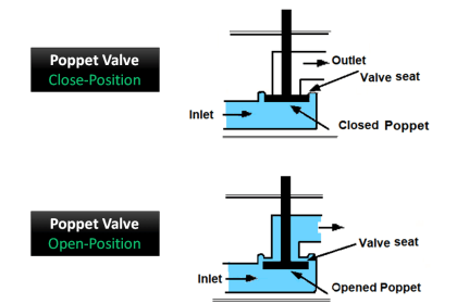 Different Types of Control Valves | Instrumentation Tools