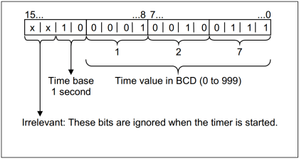Timers using Statement List (STL) PLC Programming