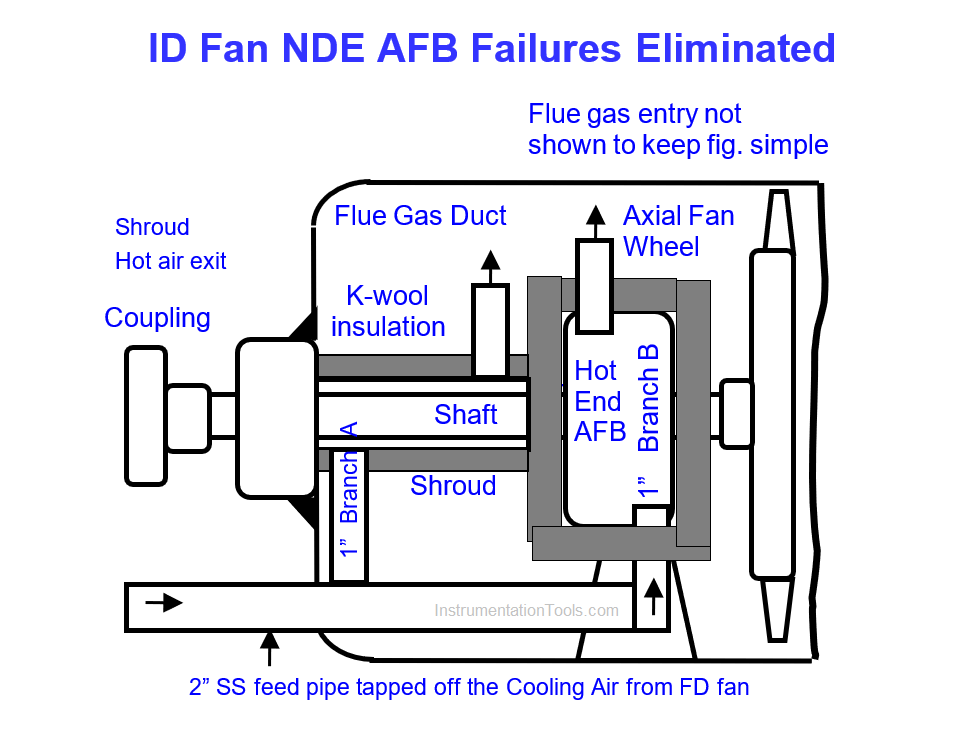Fired Boiler Induced Draft Fan (IDF) Failures Upset all Plants Operations