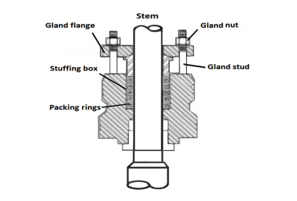 The Replacement Procedure for Control Valve Stem Packing