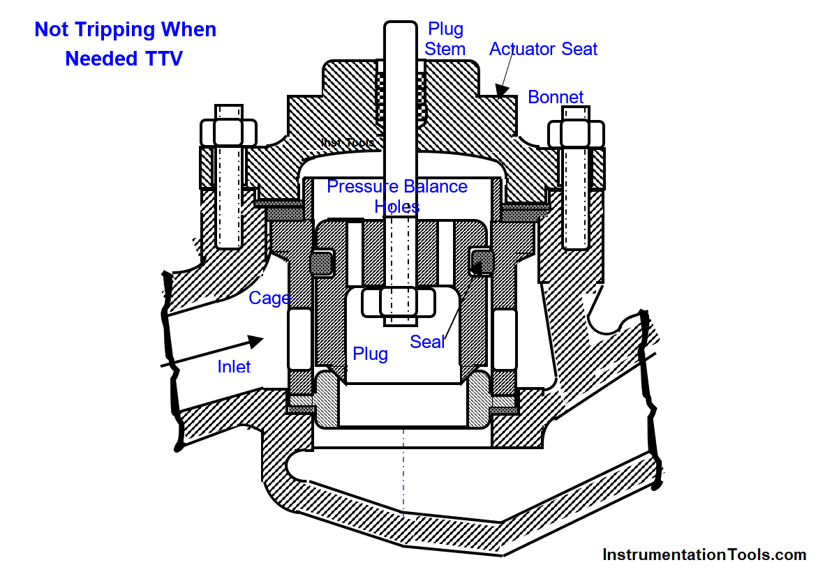 Refrigeration Compressor Turbine Nottripping when needed Trip