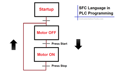 SFC Language in PLC Programming - Sequential Flow Chart