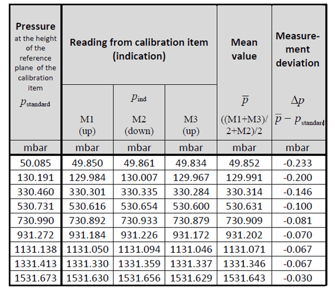 Sample Raw DataSheet for Pressure Calibration Inst Tools
