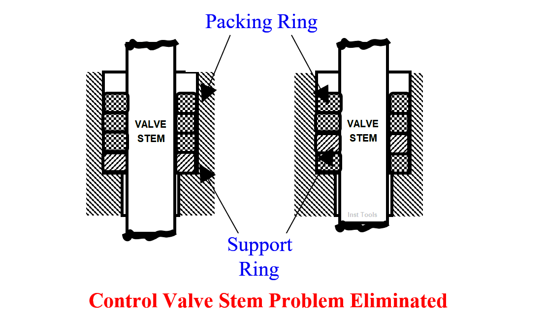 Repeat Control Valve Plug Stem and Gland Leaks