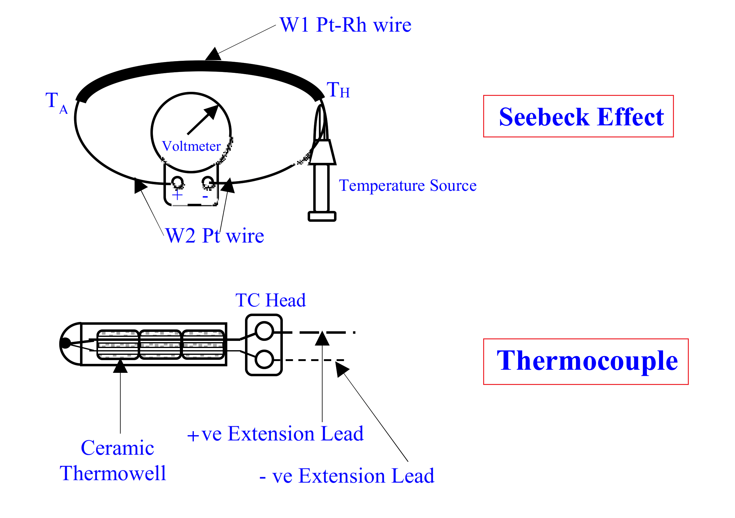 Fire burnt Ammonia Converter Thermocouples (TC) Problem