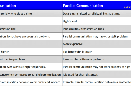 Difference Between Cyclic and Acyclic Communication - Inst Tools