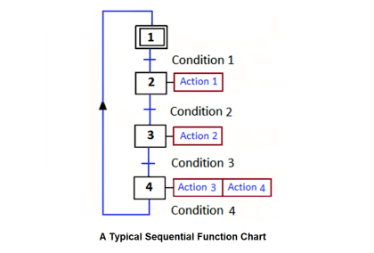 What is Sequential Function Chart (SFC)? - PLC Programming