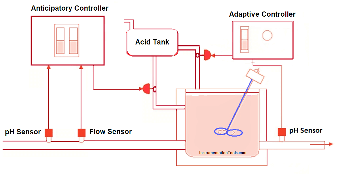 What is Adaptive Control? Direct & Indirect Systems