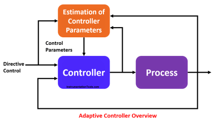 What is Adaptive Control? - Direct & Indirect Systems