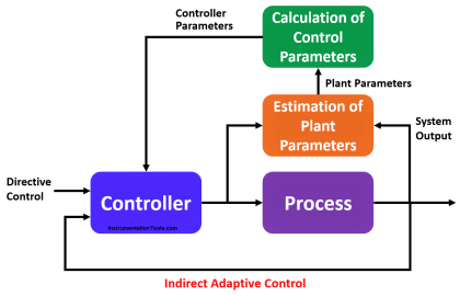 What is Adaptive Control? - Direct & Indirect Systems