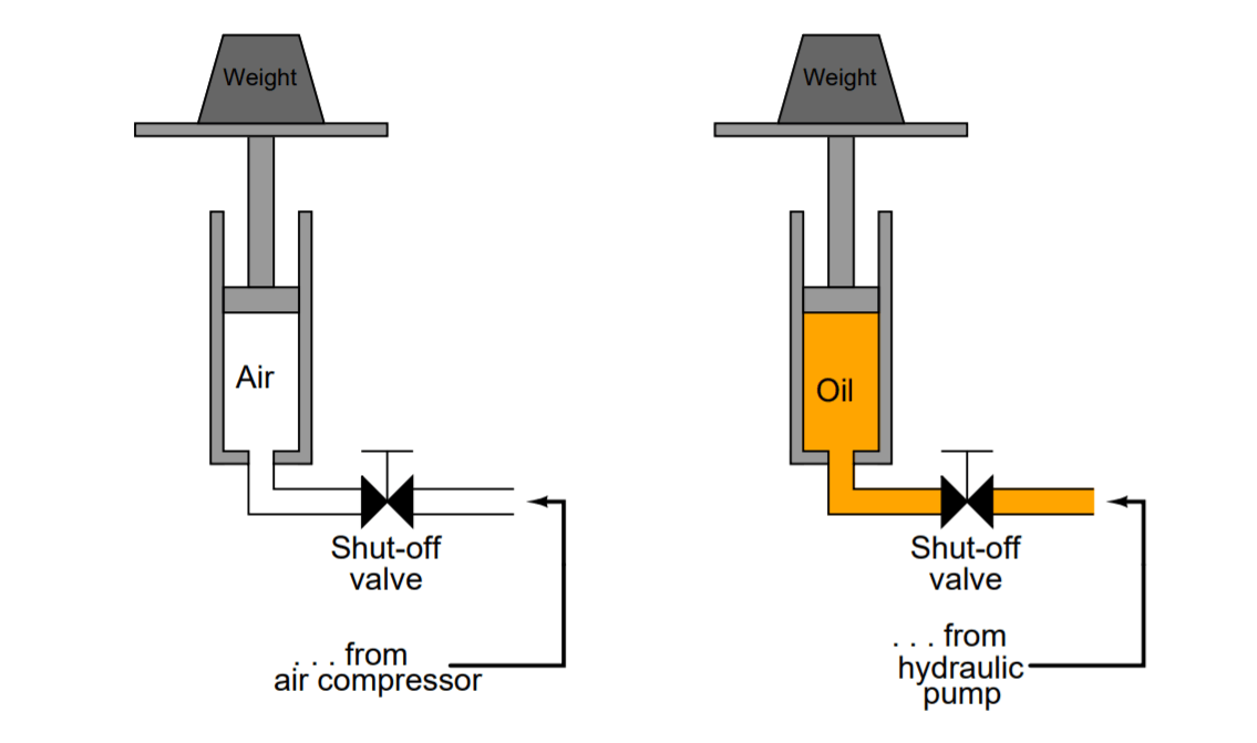 Oil and Air Pressure Actuated Lifts Questions