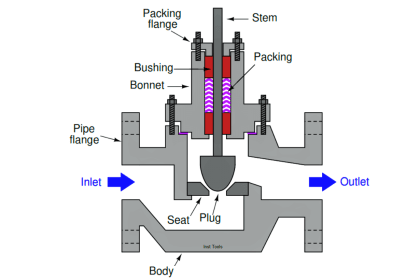 Control Valve Stroke Test Procedure - InstrumentationTools