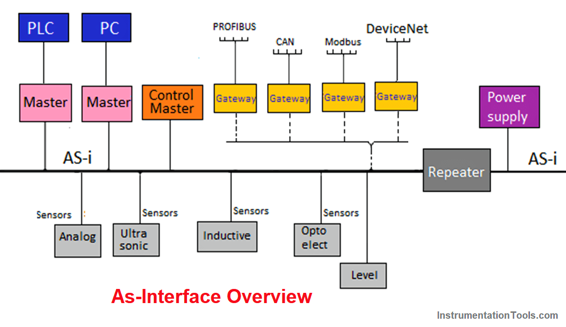 ASinterface and Communication