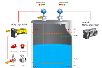 Reliability of a Control System | Safety Instrumented System