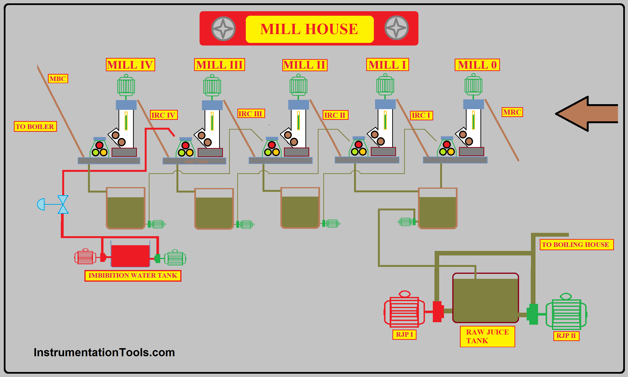Auto Cane Feed Control System using DCS Sugar Factory