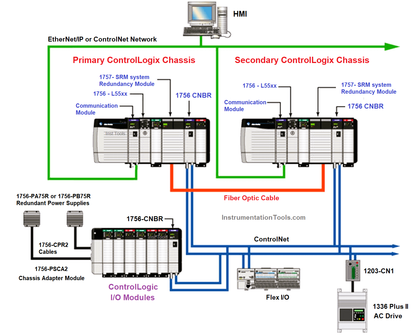 ControlLogix Architecture PLC Rockwell Automation