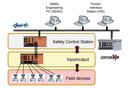 Safety Instrumented System (SIS) - Inst Tools