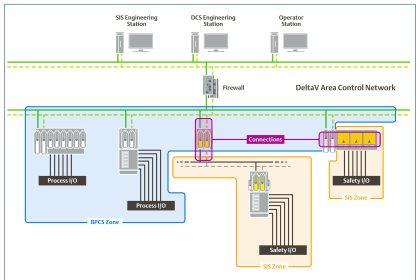 Difference between SIS, PLC and BPCS Systems | Instrumentation Tools
