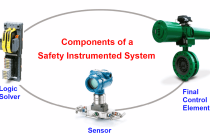 Probability of Failure on Demand (PFD) | Safety Instrumented Systems