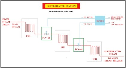 Superheated Steam Temperature Control System