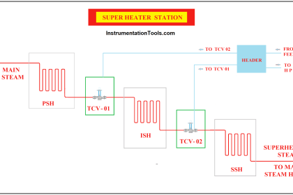 Types of Heat Exchangers