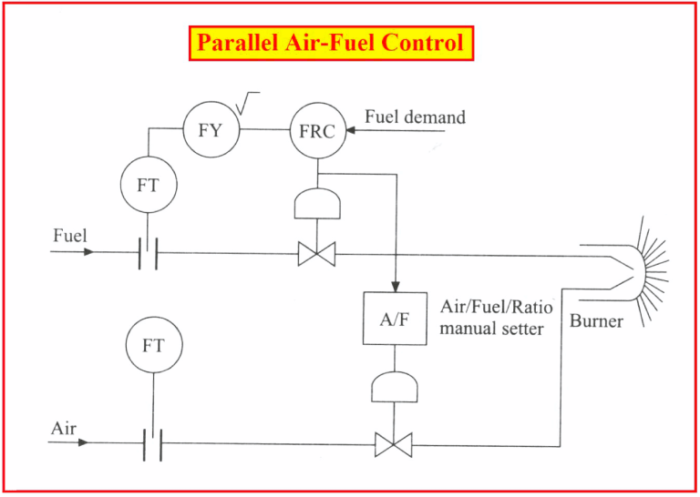 Combustion Control Series and Parallel AirFuel Ratio Control