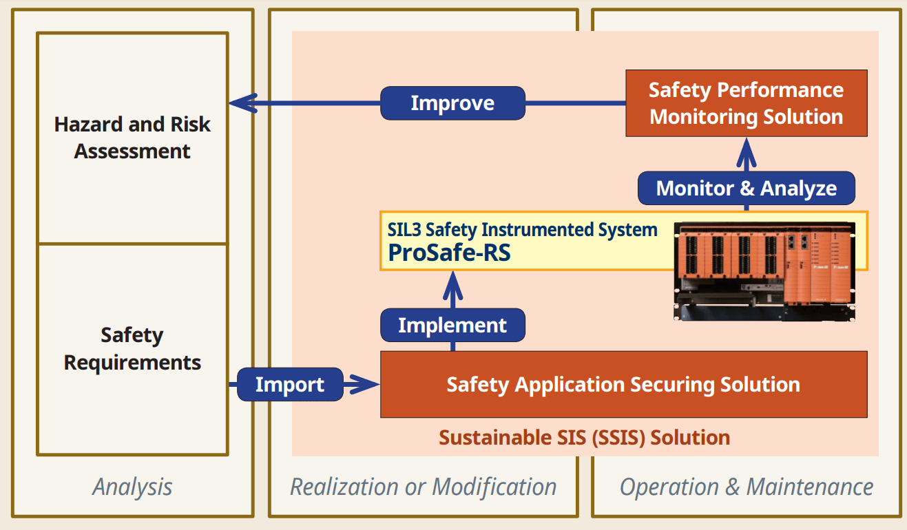 SIS Audit & Assessment Safety Instrumented System