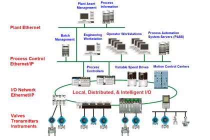 Technical Evaluation for DCS and ESD - Distributed Control System