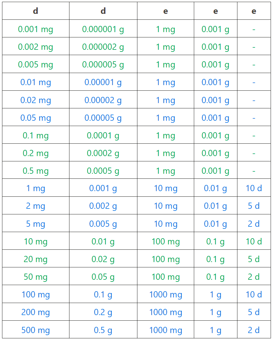Classification of Weighing Balance and Weight Inst Tools