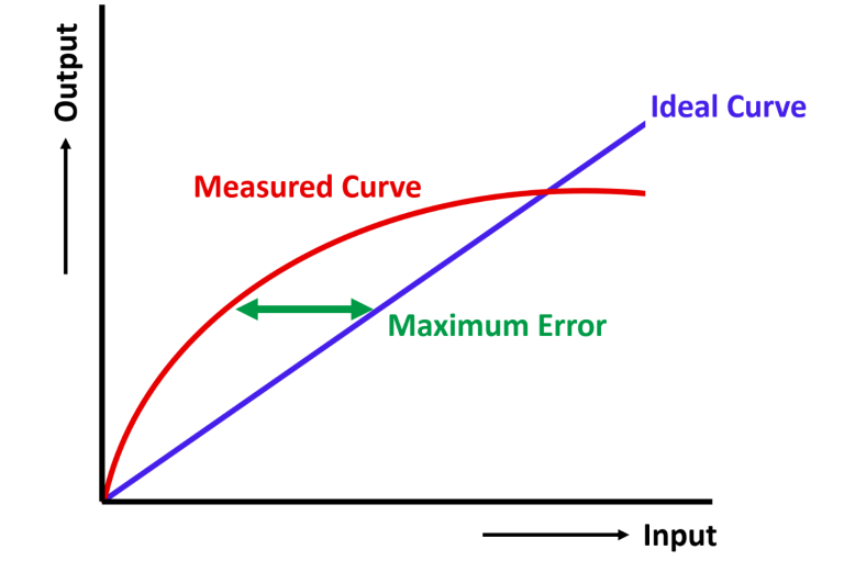 Performance Characteristics of Sensors and Transducers